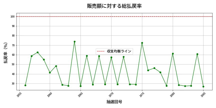 第1986回 ロト6 販売効率分析