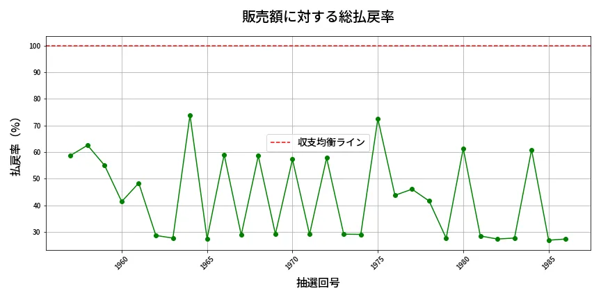 第1987回 ロト6 販売効率分析
