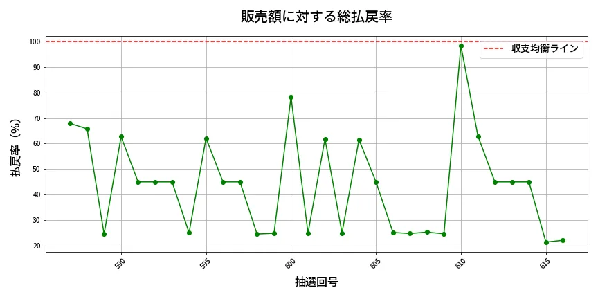 第617回 ロト7 販売効率分析