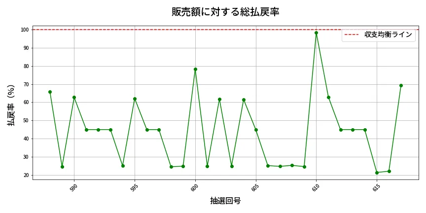 第618回 ロト7 販売効率分析