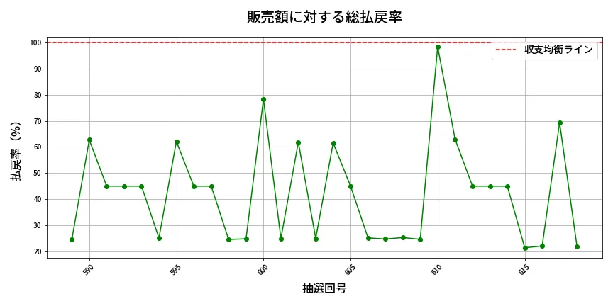 第619回 ロト7 販売効率分析