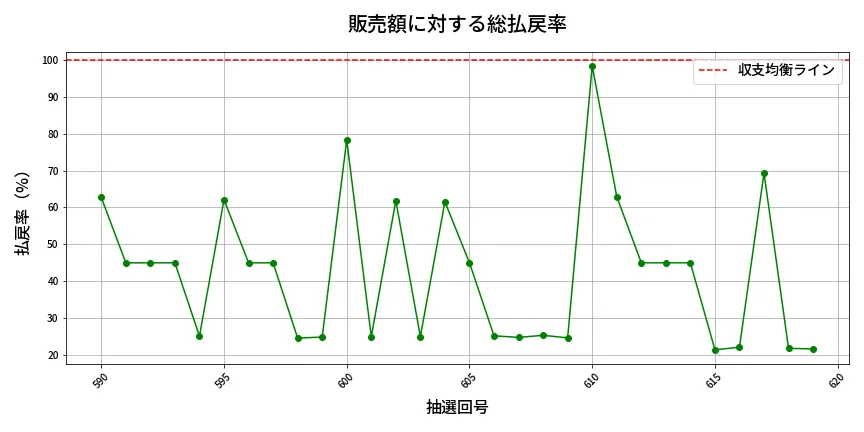 第620回 ロト7 販売効率分析