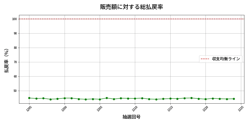 第1325回 ミニロト 販売効率分析