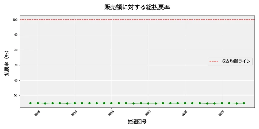 第6674回 ナンバーズ3 販売効率分析