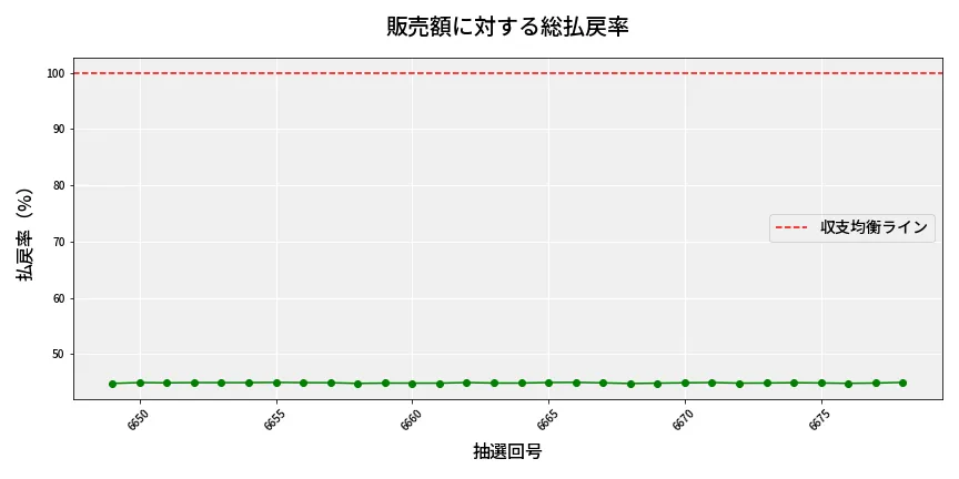 第6679回 ナンバーズ3 販売効率分析