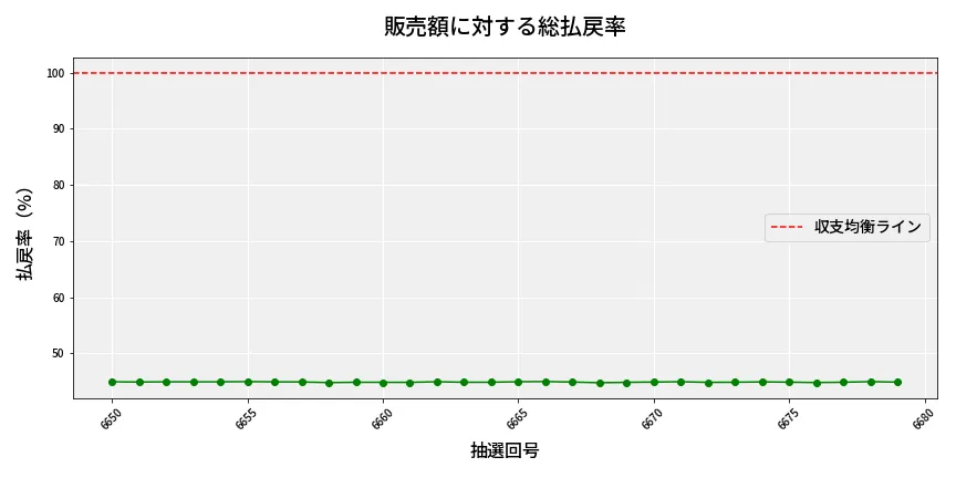 第6680回 ナンバーズ3 販売効率分析