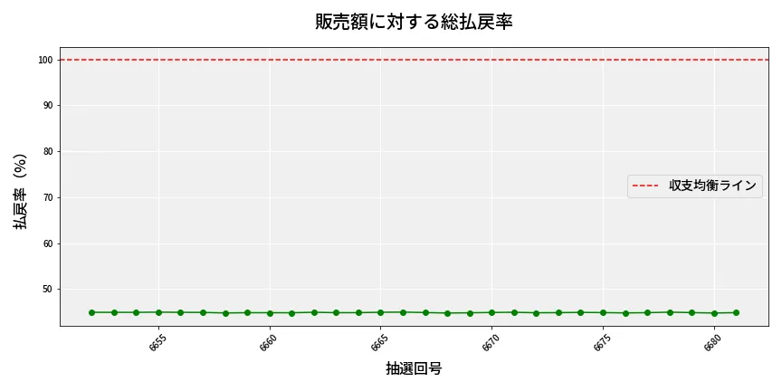 第6682回 ナンバーズ3 販売効率分析