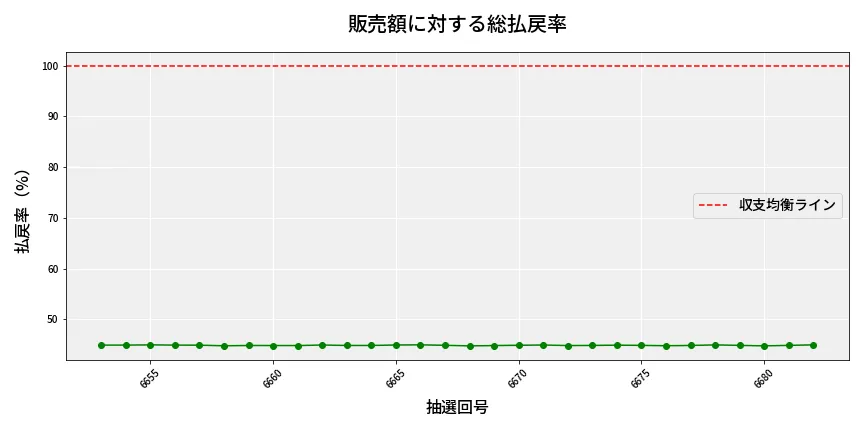 第6683回 ナンバーズ3 販売効率分析