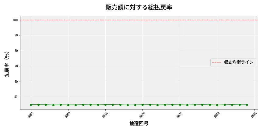 第6685回 ナンバーズ3 販売効率分析