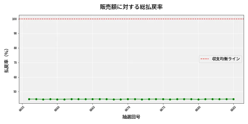 第6686回 ナンバーズ3 販売効率分析