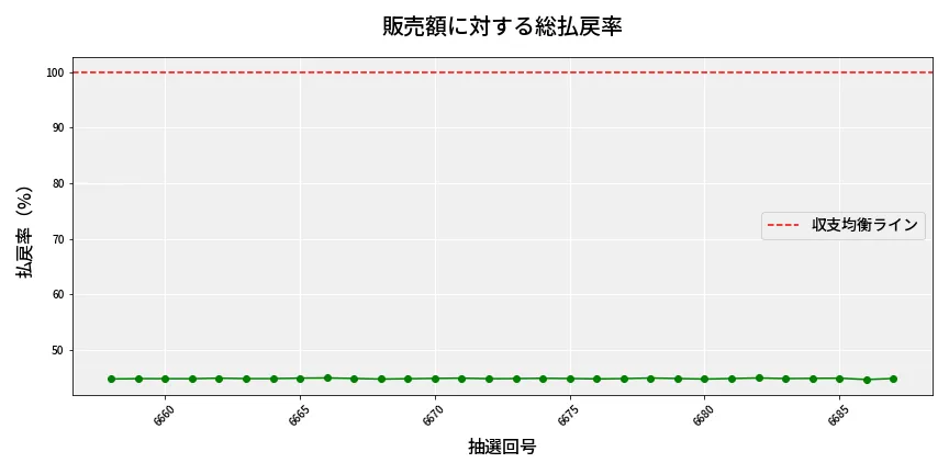 第6688回 ナンバーズ3 販売効率分析