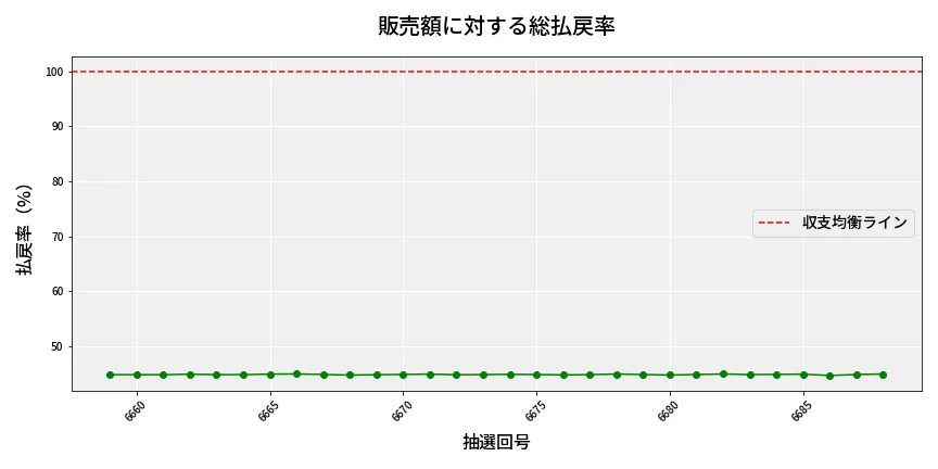 第6689回 ナンバーズ3 販売効率分析