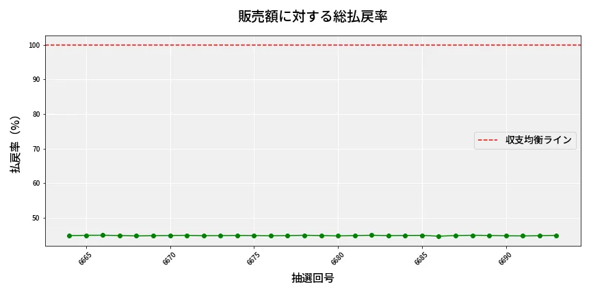 第6694回 ナンバーズ3 販売効率分析