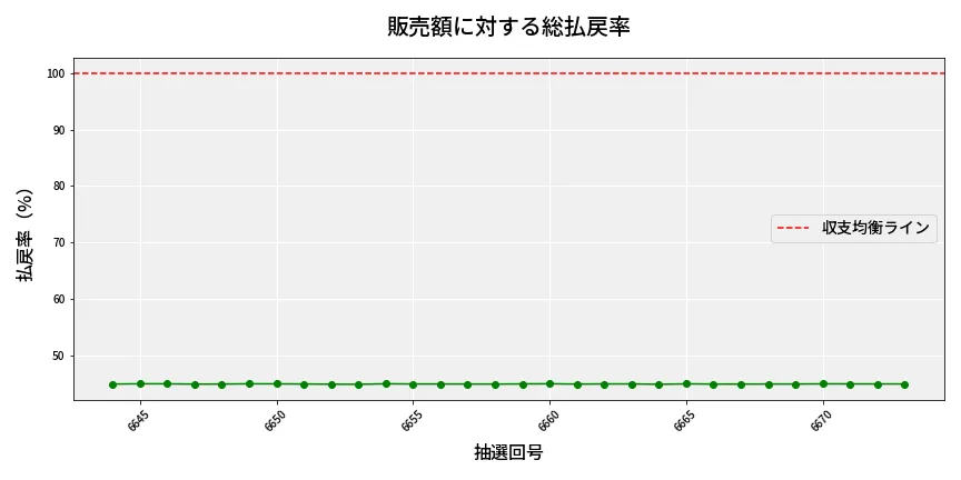 第6674回 ナンバーズ4 販売効率分析