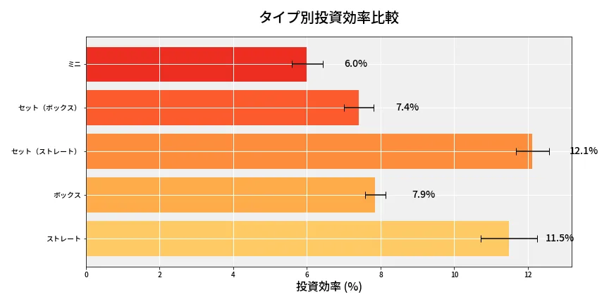 第6675回 ナンバーズ3 タイプ別投資効率