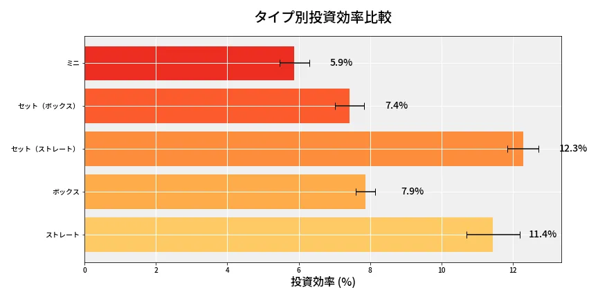 第6677回 ナンバーズ3 タイプ別投資効率