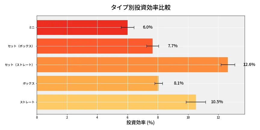 第6681回 ナンバーズ3 タイプ別投資効率