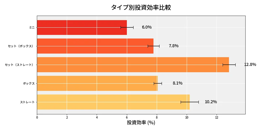 第6682回 ナンバーズ3 タイプ別投資効率