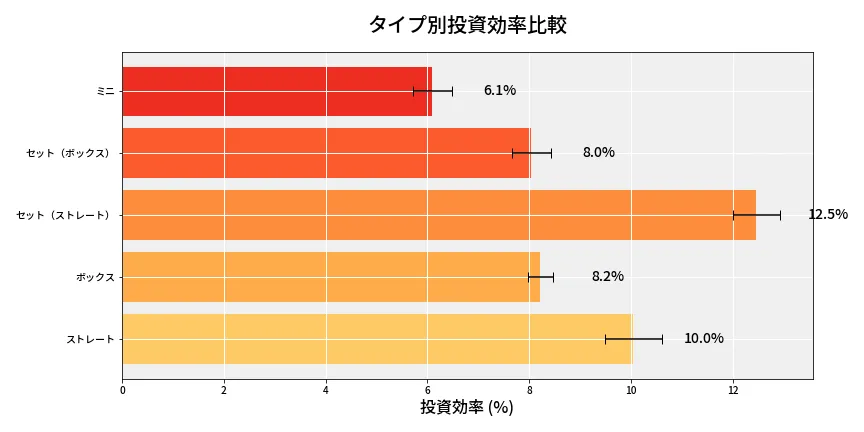 第6684回 ナンバーズ3 タイプ別投資効率