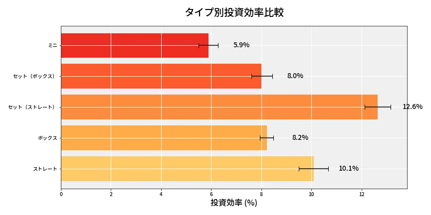 第6687回 ナンバーズ3 タイプ別投資効率