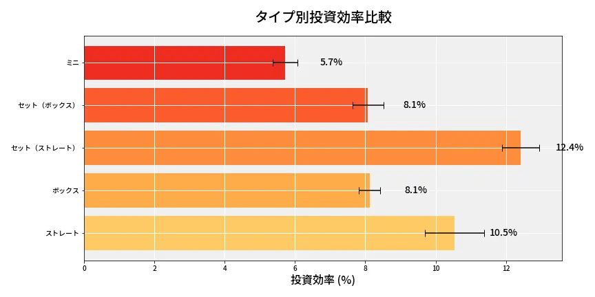 第6691回 ナンバーズ3 タイプ別投資効率