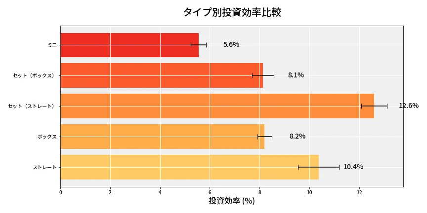 第6692回 ナンバーズ3 タイプ別投資効率