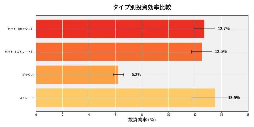 第6674回 ナンバーズ4 タイプ別投資効率
