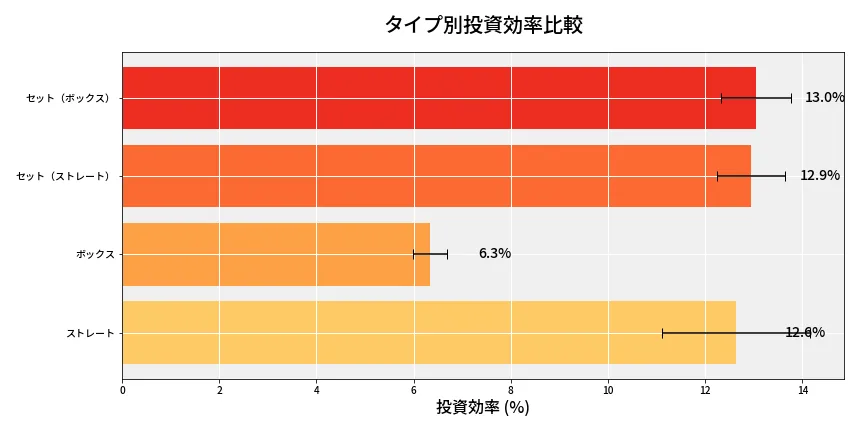 第6676回 ナンバーズ4 タイプ別投資効率