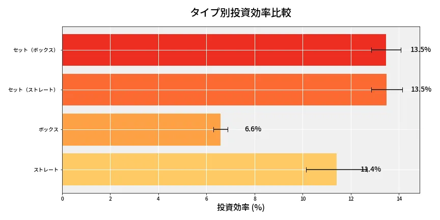 第6679回 ナンバーズ4 タイプ別投資効率