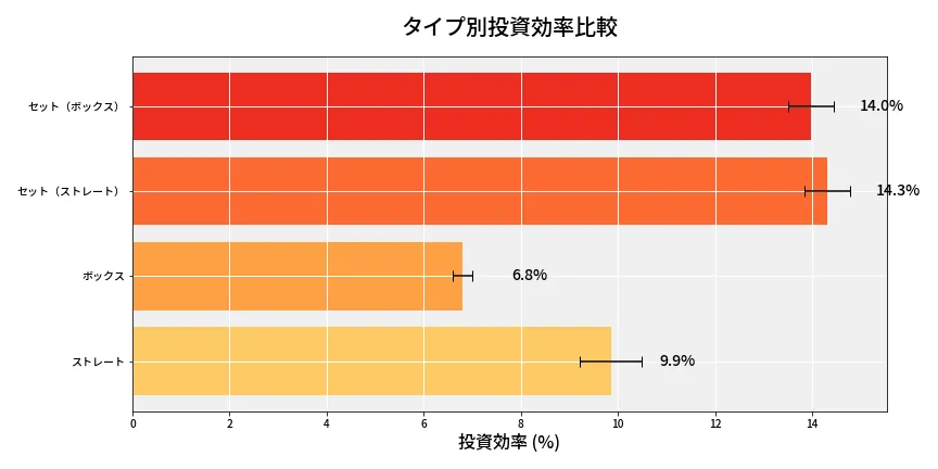 第6687回 ナンバーズ4 タイプ別投資効率