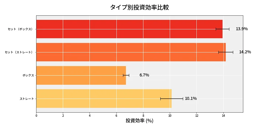 第6691回 ナンバーズ4 タイプ別投資効率