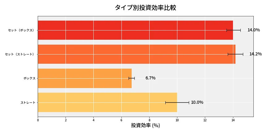第6692回 ナンバーズ4 タイプ別投資効率