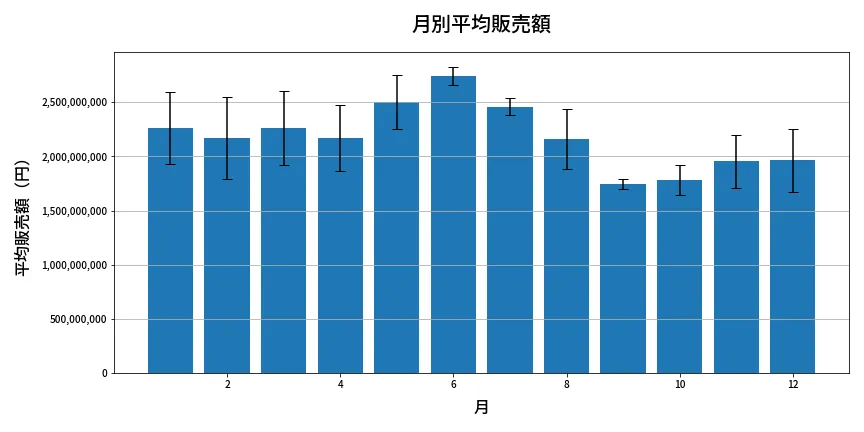 第619回 ロト7 月別平均販売額