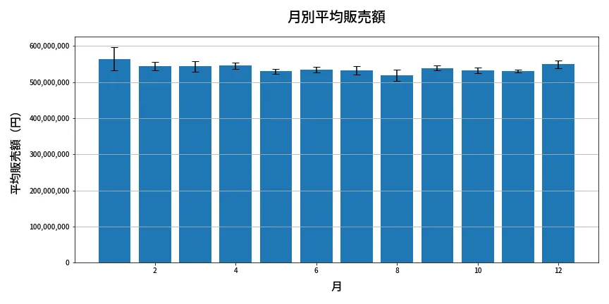 第1327回 ミニロト 月別平均販売額