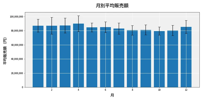 第6686回 ナンバーズ3 月別平均販売額
