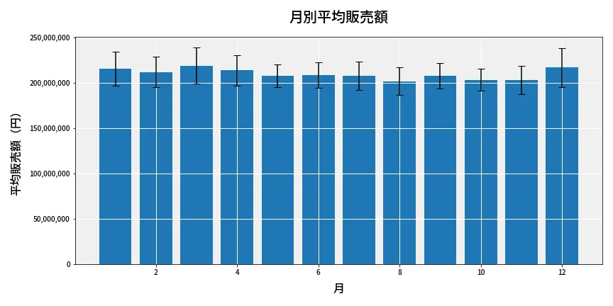 第6674回 ナンバーズ4 月別平均販売額