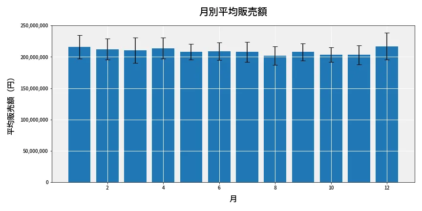第6692回 ナンバーズ4 月別平均販売額