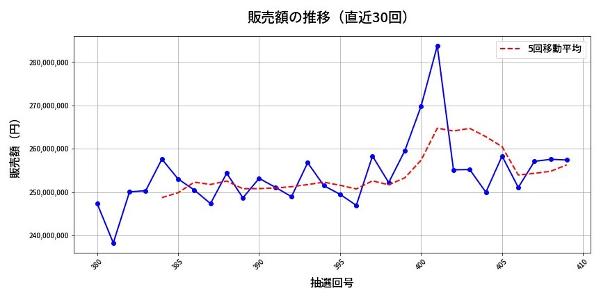 第410回 ビンゴ5 販売額推移