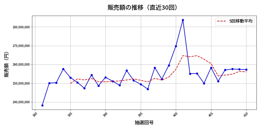 第411回 ビンゴ5 販売額推移