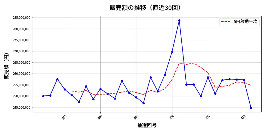 第412回 ビンゴ5 販売額推移