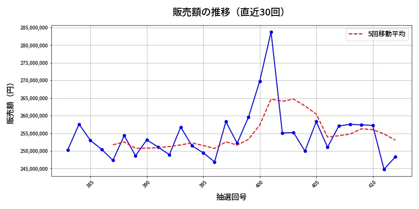 第413回 ビンゴ5 販売額推移