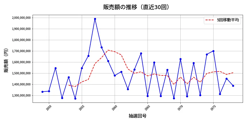 第1979回 ロト6 販売額推移