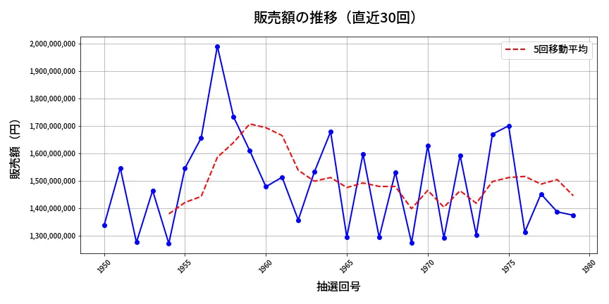 第1980回 ロト6 販売額推移