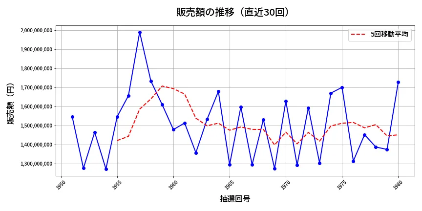 第1981回 ロト6 販売額推移