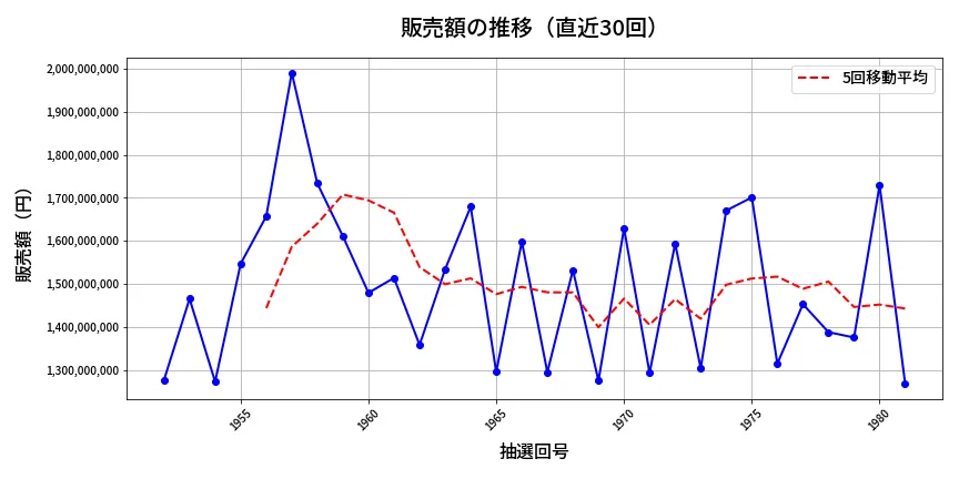 第1982回 ロト6 販売額推移