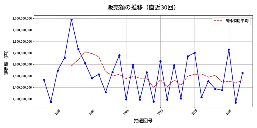 第1983回 ロト6 販売額推移