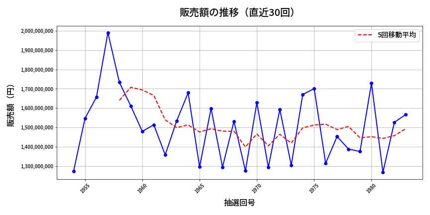 第1984回 ロト6 販売額推移
