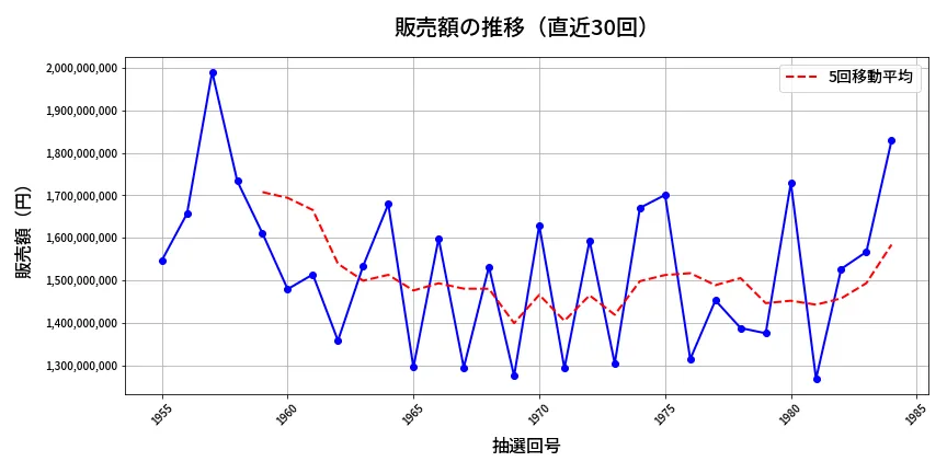 第1985回 ロト6 販売額推移