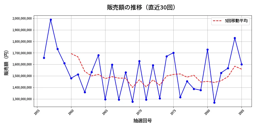 第1986回 ロト6 販売額推移