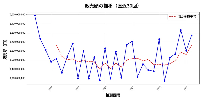 第1987回 ロト6 販売額推移